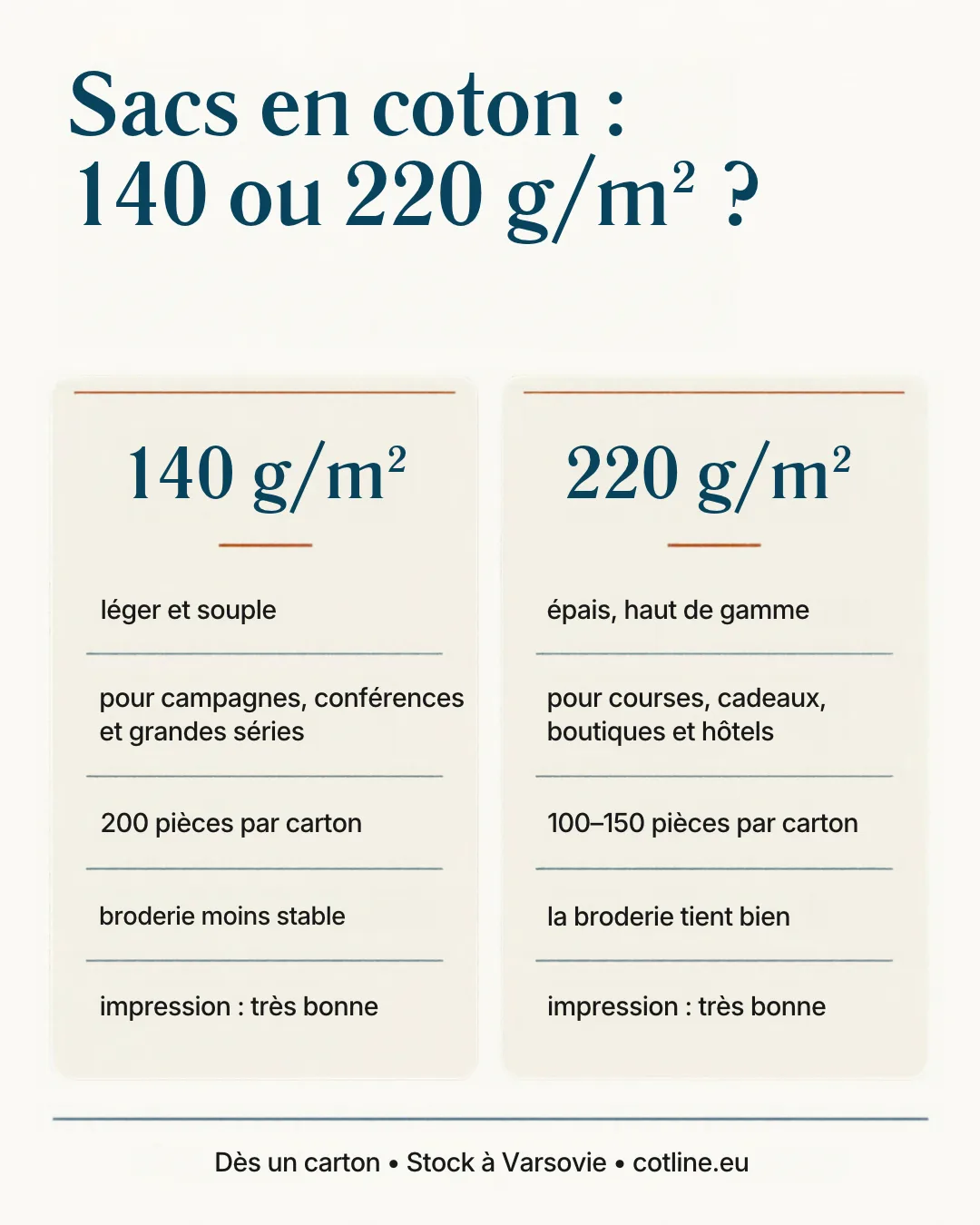 Sacs en coton 140 et 220 g/m² : usage, carton, broderie et impression comparés